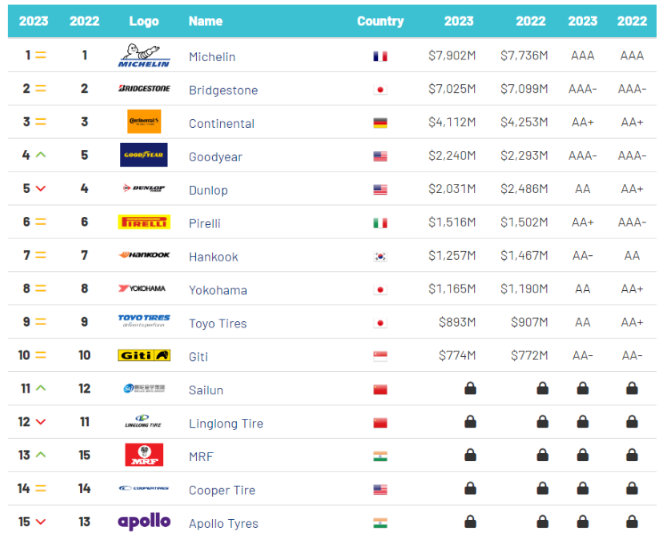 Brand Finance發(fā)布2023年“全球最具價值輪胎品牌15強(qiáng)”榜單。佳通輪胎憑借深厚的品牌實(shí)力入選，位列全球第10名。這也是該品牌第二次登上“全球最具價值輪胎品牌15強(qiáng)”。