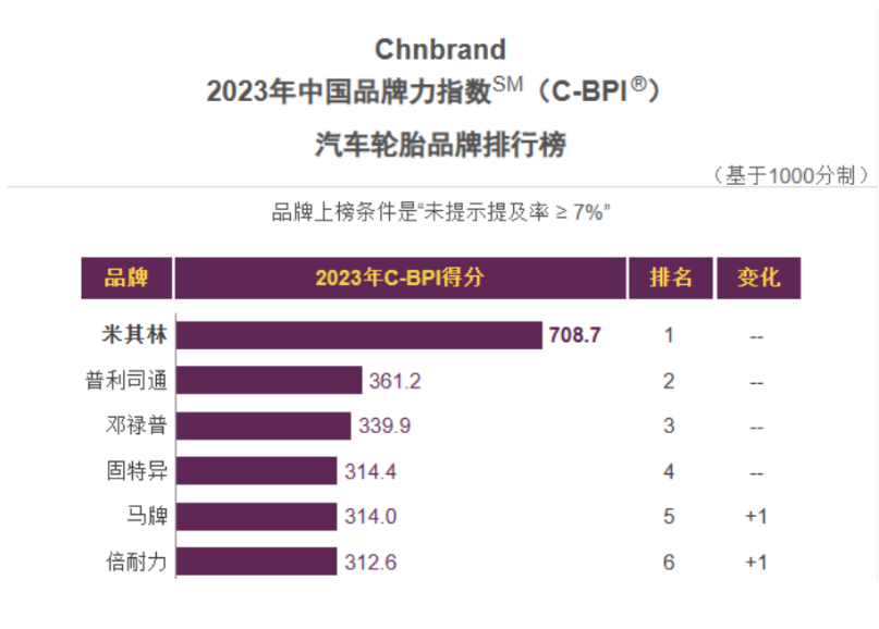 由權威機構Chnbrand評選發(fā)布的第十三屆中國品牌力指數(shù)SM(C-BPI?)排名，近日正式發(fā)布。今年共有17個輪胎品牌進入該榜單。