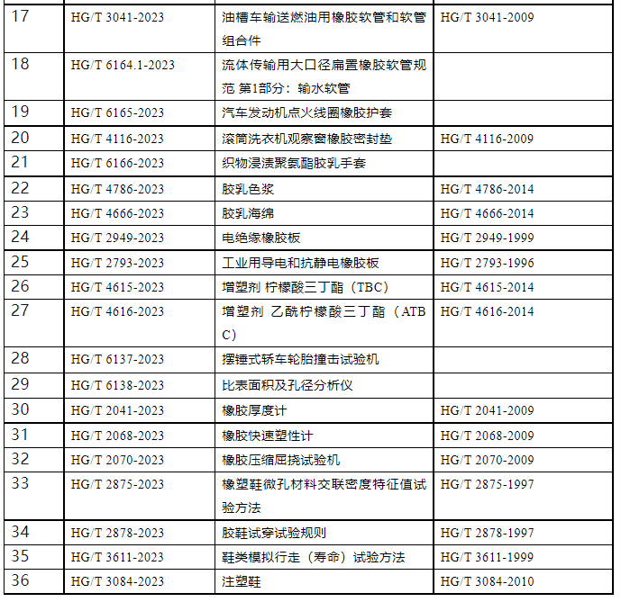 4月19日，工業(yè)和信息化部宣布，對(duì)111項(xiàng)行業(yè)標(biāo)準(zhǔn)、9項(xiàng)行業(yè)標(biāo)準(zhǔn)外文版及2項(xiàng)行業(yè)標(biāo)準(zhǔn)的修改報(bào)批進(jìn)行公示。其中包括多項(xiàng)橡膠、輪胎及相關(guān)行業(yè)標(biāo)準(zhǔn)。
