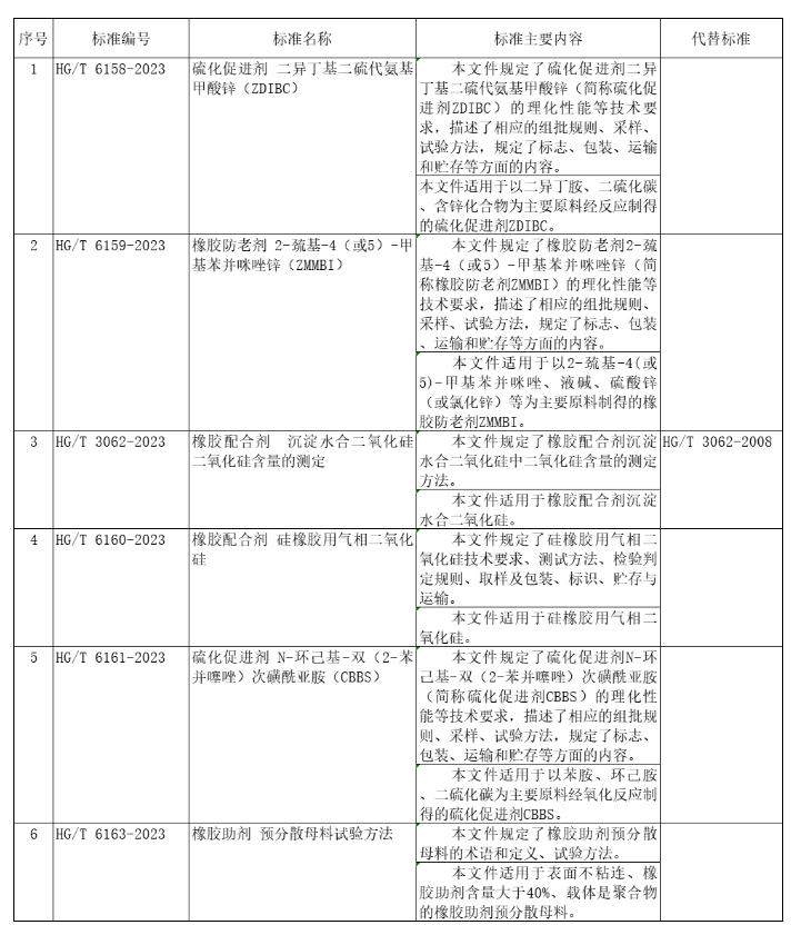 工信部科技司對(duì)111項(xiàng)行業(yè)標(biāo)準(zhǔn)、9項(xiàng)行業(yè)標(biāo)準(zhǔn)外文版及2項(xiàng)行業(yè)標(biāo)準(zhǔn)修改單報(bào)批情況進(jìn)行公示。其中包含6項(xiàng)橡膠助劑相關(guān)標(biāo)準(zhǔn)。公示時(shí)間為4月19日至5月19日。這些標(biāo)準(zhǔn)將會(huì)被提交審核和批準(zhǔn)，以便確保它們的質(zhì)量和有效性。任何人都可以就這些標(biāo)準(zhǔn)提出反饋和建議，以便進(jìn)一步完善這些標(biāo)準(zhǔn)。