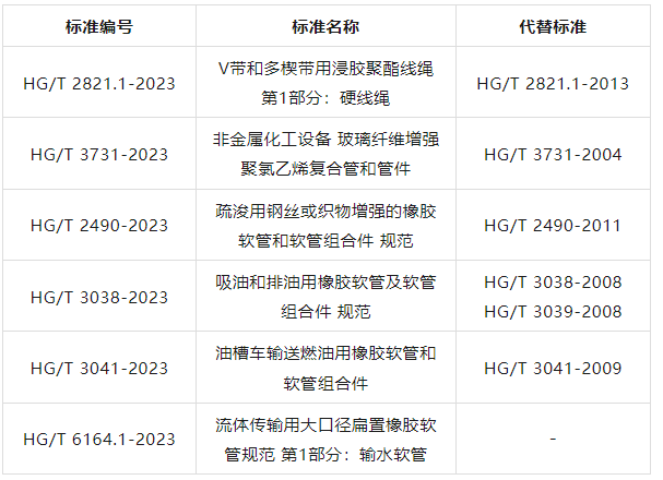工業(yè)和信息化部公示111項行業(yè)標準的修改，多項膠管膠帶標準被涉及