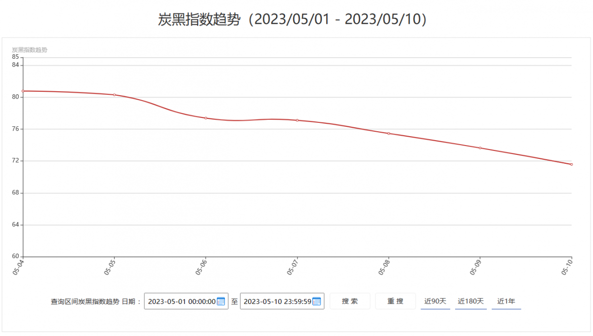 5月10日炭黑行情：上下游未見好轉(zhuǎn)，炭黑表現(xiàn)依然疲弱