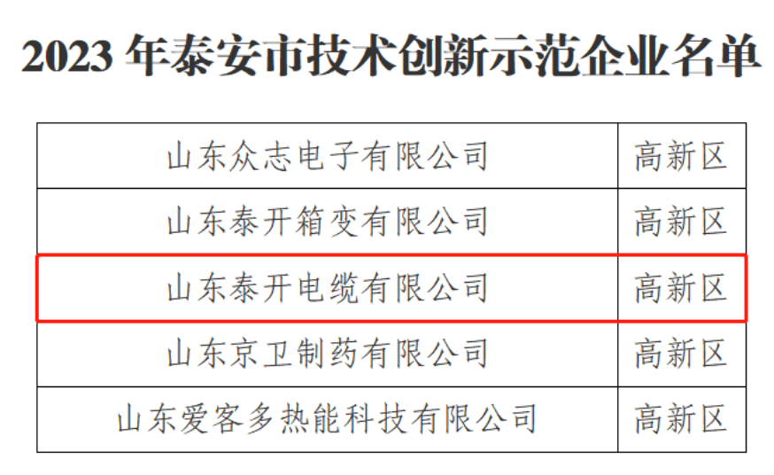 泰安市工業(yè)和信息化局近日宣布，經(jīng)過申報、推薦、評審等程序，共有40家企業(yè)被認定為2023年泰安市技術(shù)創(chuàng)新示范企業(yè)，其中包括山東泰開電纜有限公司。