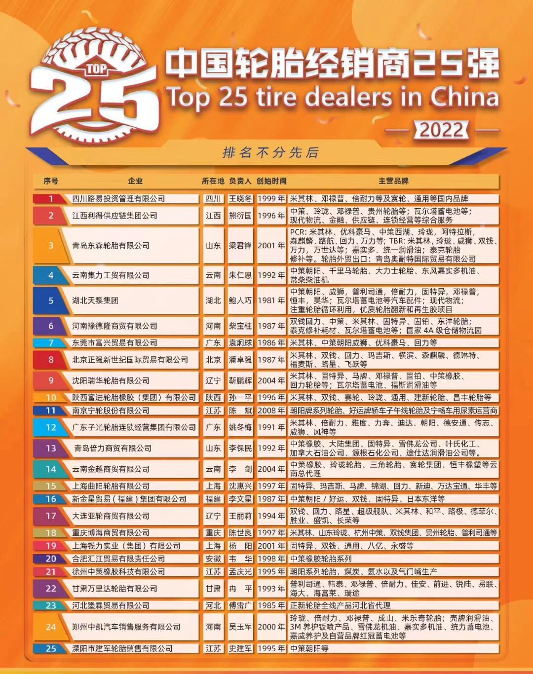 當(dāng)天，首屆“中國輪胎經(jīng)銷商TOP25”及“中國優(yōu)秀輪胎經(jīng)銷商”評(píng)選結(jié)果在數(shù)百位行業(yè)代表的見證下正式發(fā)布。據(jù)了解，首屆評(píng)選經(jīng)過近兩年的籌備，由中國輪胎業(yè)資深人士倪潔人、鮑人巧、柴寶柱等專家評(píng)委會(huì)指導(dǎo)，并通過評(píng)審組聯(lián)合提名、線上投票、專家匿名評(píng)分、實(shí)地走訪、征求意見以及社會(huì)公示等一系列工作程序，最終完成了首屆“中國輪胎經(jīng)銷商TOP25”的公益評(píng)選活動(dòng)。