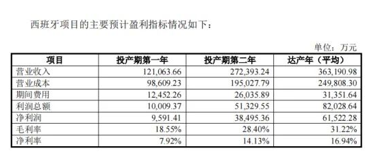 對于西班牙工廠的投產(chǎn)后盈利情況，森麒麟進行了預測。隨著生產(chǎn)環(huán)節(jié)規(guī)模化效應的逐步釋放，預計毛利率將逐步提高。預計工廠投產(chǎn)的第一年毛利率將達到18.55%，第二年為28.40%，達產(chǎn)年后為31.22%。這顯示出隨著西班牙工廠的逐步投產(chǎn)和達產(chǎn)，森麒麟的盈利能力將逐漸增強。