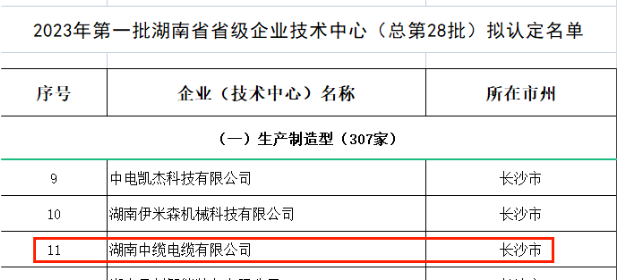 湖南省工業(yè)和信息化廳近日公示了2023年第一批湖南省省級企業(yè)技術(shù)中心名單，其中湖南中纜電纜有限公司成功入圍。
