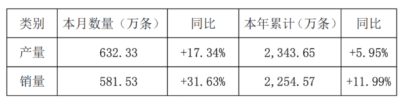 玲瓏輪胎4月銷量大增31.63%，全年預(yù)期強(qiáng)勁
