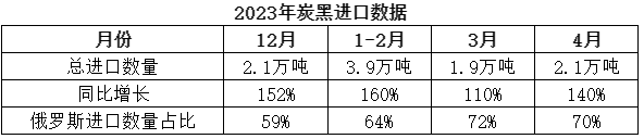 根據(jù)海關(guān)統(tǒng)計的數(shù)據(jù)顯示，4月份，中國共計進(jìn)口炭黑2.1萬噸，同比增長140%，環(huán)比增長9%，進(jìn)口炭黑數(shù)量最多的國家依然為俄羅斯，占比近70%。