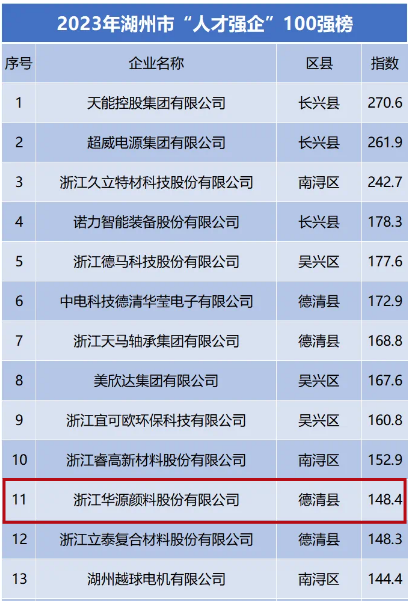 華源顏料一直將人才視為企業(yè)最寶貴的財(cái)富，秉持著“人才輩出是做大做強(qiáng)的剛需”的理念。作為專注于提供高品質(zhì)氧化鐵系顏料產(chǎn)品和服務(wù)的企業(yè)，華源顏料一直致力于打造積極向上、富有創(chuàng)造力的工作環(huán)境，為員工提供廣闊的發(fā)展空間，幫助他們?cè)诮】党砷L中實(shí)現(xiàn)個(gè)人價(jià)值。