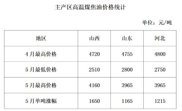 5月25日：炭黑反彈超1500元！煤焦油暴漲利好支撐！