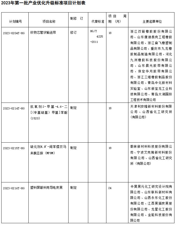 同時(shí)，在產(chǎn)業(yè)優(yōu)化升級(jí)標(biāo)準(zhǔn)項(xiàng)目中，有4項(xiàng)橡膠行業(yè)標(biāo)準(zhǔn)計(jì)劃進(jìn)行修訂工作。其中包括了織物芯管狀輸送帶的修訂，該標(biāo)準(zhǔn)將代替現(xiàn)有的HG/T 4225-2011標(biāo)準(zhǔn)。通過(guò)修訂和優(yōu)化標(biāo)準(zhǔn)，可以提高織物芯管狀輸送帶的質(zhì)量和性能，進(jìn)一步推動(dòng)橡膠行業(yè)的發(fā)展。
