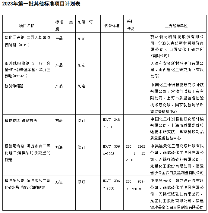 除了以上兩類(lèi)項(xiàng)目，還有其他標(biāo)準(zhǔn)項(xiàng)目涉及了橡膠行業(yè)。其中，涉及的標(biāo)準(zhǔn)類(lèi)別包括產(chǎn)品、方法等。這些標(biāo)準(zhǔn)的修訂工作將有助于提升橡膠行業(yè)產(chǎn)品的質(zhì)量和安全性，推動(dòng)整個(gè)行業(yè)朝著更加規(guī)范和可持續(xù)的方向發(fā)展。