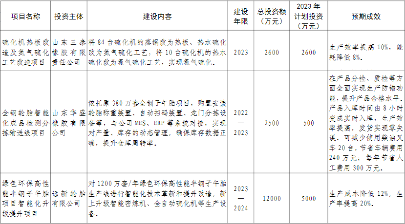山東省東營(yíng)市廣饒縣近日公布了“智改數(shù)轉(zhuǎn)”重點(diǎn)項(xiàng)目，旨在推動(dòng)當(dāng)?shù)剌喬テ髽I(yè)實(shí)現(xiàn)數(shù)字化轉(zhuǎn)型。據(jù)了解，華盛橡膠、永盛橡膠、興達(dá)輪胎、三泰橡膠和遠(yuǎn)新輪胎等五家企業(yè)的七個(gè)項(xiàng)目入選名單，預(yù)計(jì)在建成后將顯著提升生產(chǎn)效率并降低生產(chǎn)成本。