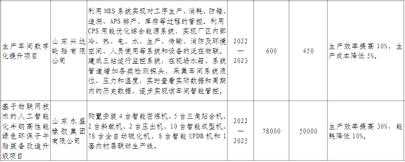 廣饒縣輪胎企業(yè)的“智改數(shù)轉(zhuǎn)”計(jì)劃包含三個(gè)主要方面。首先，他們計(jì)劃推進(jìn)關(guān)鍵工序的數(shù)字化，以提高生產(chǎn)過程的效率和精確度。其次，他們將普及使用企業(yè)資源計(jì)劃(ERP)、制造執(zhí)行系統(tǒng)(MES)和倉(cāng)庫(kù)管理系統(tǒng)(WMS)等數(shù)字化管理系統(tǒng)，以加快生產(chǎn)管理的數(shù)字化改造進(jìn)程。最后，他們將努力構(gòu)建產(chǎn)業(yè)鏈協(xié)同制造體系，以實(shí)現(xiàn)企業(yè)間的協(xié)作與協(xié)同發(fā)展。