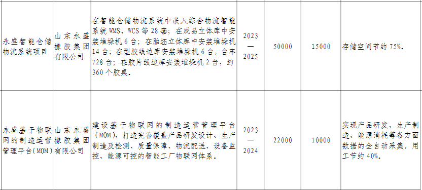 總之，廣饒縣輪胎企業(yè)的“智改數(shù)轉(zhuǎn)”重點(diǎn)項(xiàng)目的公布為該縣的輪胎行業(yè)帶來了新的發(fā)展機(jī)遇。