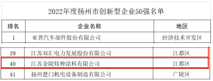揚(yáng)州市科技局近日召開新聞發(fā)布會，公布了"2022年度揚(yáng)州市創(chuàng)新型企業(yè)50強(qiáng)"名單，其中江蘇金陵特種涂料有限公司憑借其卓越的企業(yè)創(chuàng)新能力成功入選。