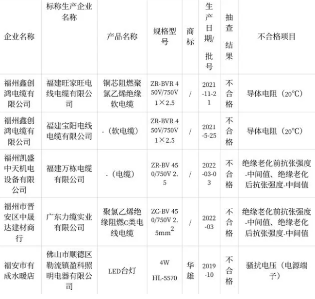 福建省市場(chǎng)監(jiān)督管理局近日發(fā)布了關(guān)于2022年電線(xiàn)電纜質(zhì)量省級(jí)監(jiān)督抽查情況的通報(bào)。本次抽查重點(diǎn)針對(duì)15家銷(xiāo)售企業(yè)的20批次聚氯乙烯絕緣電線(xiàn)電纜燈具產(chǎn)品展開(kāi)，結(jié)果顯示其中有5批次產(chǎn)品不符合相關(guān)質(zhì)量標(biāo)準(zhǔn)。