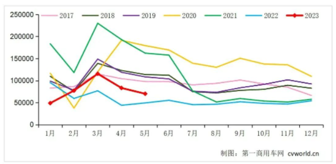 中國(guó)重卡市場(chǎng)5月銷售環(huán)比下滑16%，同比增長(zhǎng)42%