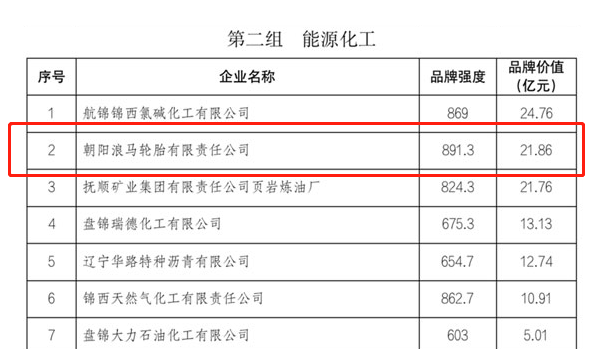 遼寧省品牌建設促進會公布了2022年度遼寧省品牌價值評價信息。據該評價結果顯示，朝陽浪馬輪胎有限責任公司在能源化工組品牌價值榜上榮登第二，其品牌價值達到21.86億元。