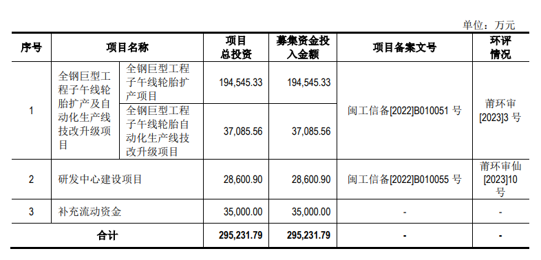 根據(jù)公司披露，海安橡膠計(jì)劃本次向社會(huì)公眾公開(kāi)發(fā)行不超過(guò)46,493,334股人民幣普通股(A股)，占發(fā)行后總股本的25.00%。募集資金將用于與公司主營(yíng)業(yè)務(wù)相關(guān)的投資項(xiàng)目，包括全鋼巨型工程子午線輪胎擴(kuò)產(chǎn)及自動(dòng)化生產(chǎn)線技改升級(jí)項(xiàng)目、研發(fā)中心建設(shè)項(xiàng)目以及補(bǔ)充流動(dòng)資金，募集資金總額約為29.52億元人民幣。