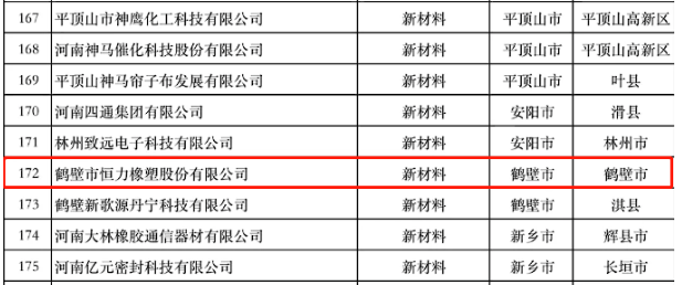 河南省科學(xué)技術(shù)廳根據(jù)河南省“瞪羚”企業(yè)遴選通知和遴選方案的要求，公示了符合條件的350家企業(yè)，其中鶴壁市恒力橡塑股份有限公司成功入選河南省“瞪羚”企業(yè)庫(kù)。