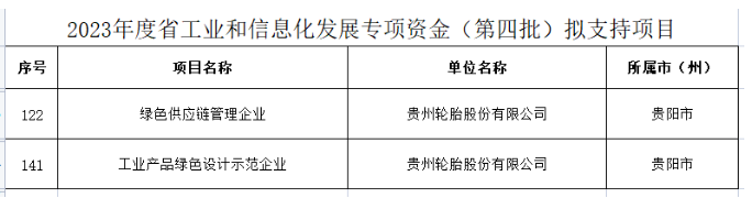 綠色發(fā)展成果顯著！貴州輪胎兩個項目獲專項資金支持