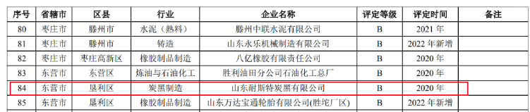 耐斯特炭黑公司的成功復核進一步凸顯了該公司在環(huán)境保護方面的出色管理水平。在重污染天氣期間，該公司能夠有效保障生產(chǎn)能力，并實現(xiàn)了環(huán)境效益與經(jīng)濟效益的有機結(jié)合。