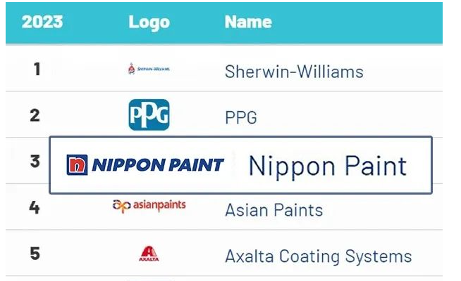 全球知名品牌評(píng)估咨詢公司Brand Finance最近發(fā)布了“2023年全球十大最具價(jià)值涂料品牌”榜單。在這份備受矚目的榜單上，立邦以其全球優(yōu)勢(shì)資源和強(qiáng)大的綜合實(shí)力再次穩(wěn)居前三。這不僅為行業(yè)的高質(zhì)量發(fā)展樹立了典范，同時(shí)也再次證實(shí)了立邦對(duì)可持續(xù)發(fā)展的堅(jiān)定承諾。