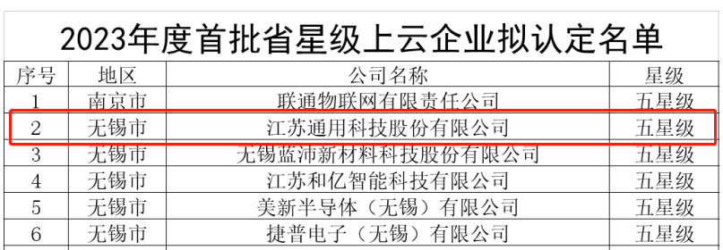 通用股份榮獲殊榮，被授予“五星級(jí)上云企業(yè)”稱號(hào)。