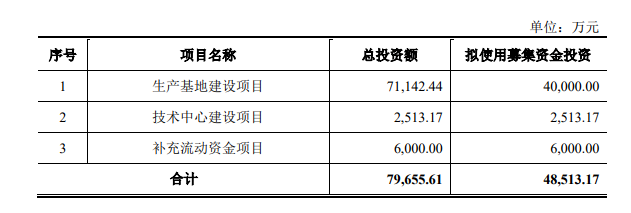 元創(chuàng)科技股份有限公司(以下簡稱"元創(chuàng)股份")的深市主板IPO申請已經得到深交所受理。據悉，元創(chuàng)股份計劃通過此次上市募集總金額達4.85億元，而國泰君安證券股份有限公司將擔任保薦機構。募集資金將用于生產基地建設項目、技術中心建設項目以及補充流動資金項目。