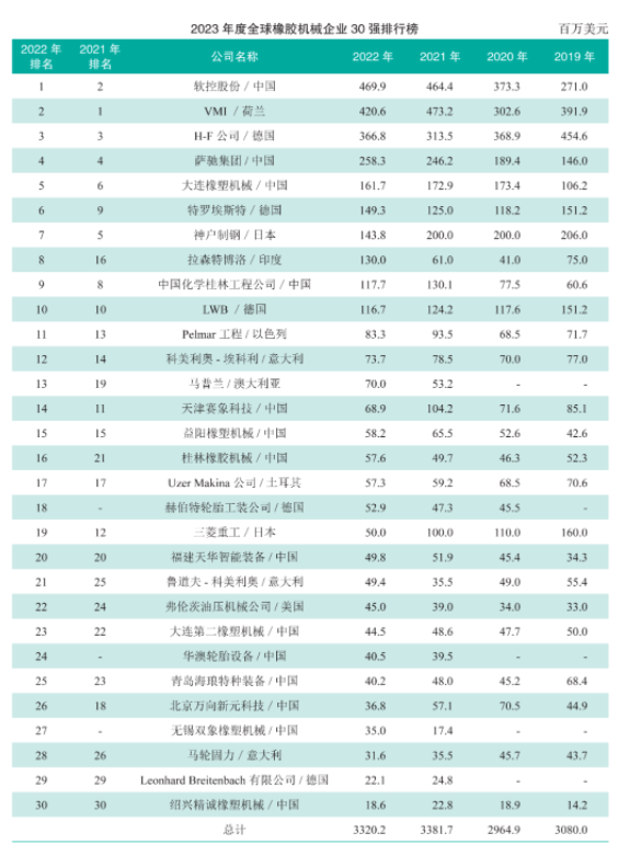 據(jù)了解，報(bào)告還指出，全球橡膠機(jī)械行業(yè)的排名發(fā)生了較大的變化。軟控股份（Ruan Kong Holdings）以4.69億美元的銷售收入登頂世界橡機(jī)制造商排行榜，取代了去年的冠軍。荷蘭的VMI公司以4.206億美元位居第二，德國的H-F公司以3.668億美元排名第三。此次排名變化意味著行業(yè)內(nèi)部競爭激烈，且強(qiáng)者愈強(qiáng)的趨勢明顯。