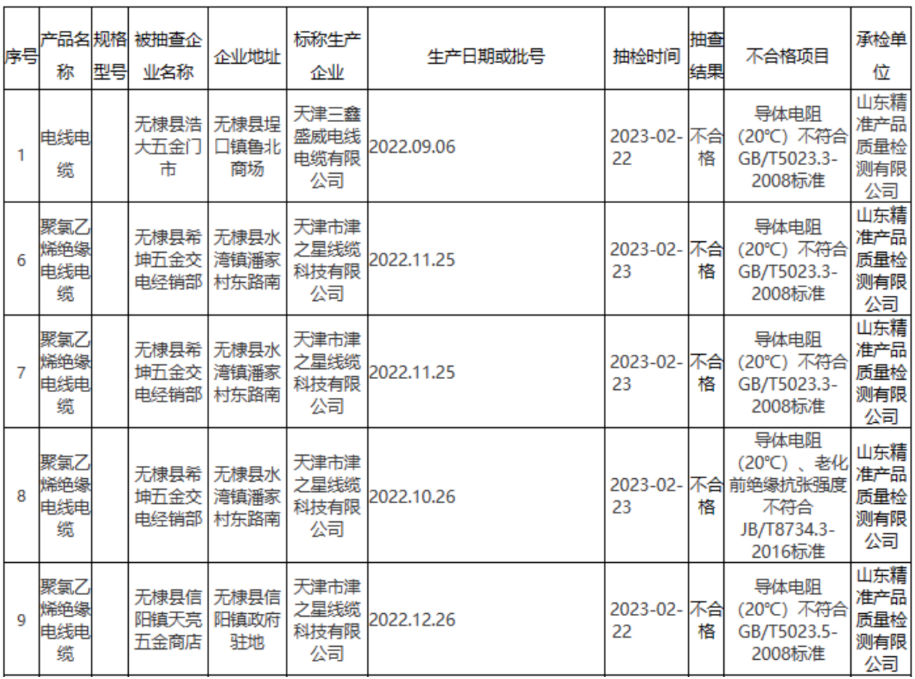 無(wú)棣縣市場(chǎng)監(jiān)管局公布2023年第9批產(chǎn)品質(zhì)量監(jiān)督抽檢結(jié)果(流通領(lǐng)域電線電纜)。