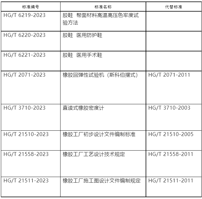 工業(yè)和信息化部對437項行業(yè)標(biāo)準(zhǔn)的修改單進(jìn)行了報批公示。這一公示涵蓋了多個行業(yè)領(lǐng)域，其中包括了8項與橡膠相關(guān)的行業(yè)標(biāo)準(zhǔn)。這次公示的截止日期定在了2023年8月10日，屆時各方將能夠?qū)@些標(biāo)準(zhǔn)的修改提出意見和建議。