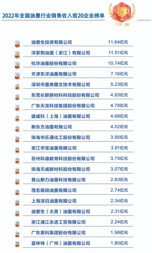 在這份榜單中，各家企業(yè)在2022年取得了令人矚目的成績。據(jù)了解，位居榜首的企業(yè)是迪愛生投資有限公司，其表現(xiàn)出色，展現(xiàn)出了強大的市場競爭力和穩(wěn)定的發(fā)展趨勢。洋紫荊油墨(浙江)有限公司和杭華油墨股份有限公司分列第二和第三名，也憑借其卓越的管理和創(chuàng)新能力，在行業(yè)中樹立了良好的聲譽。