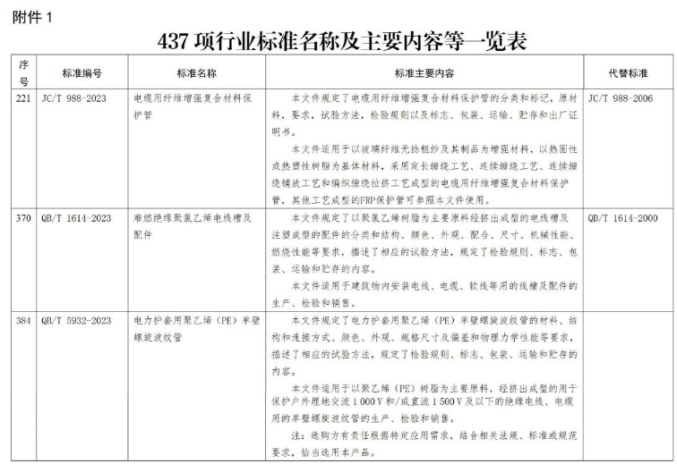 電線電纜及其配套相關(guān)的標(biāo)準(zhǔn)在這次修訂中也得到了重視。