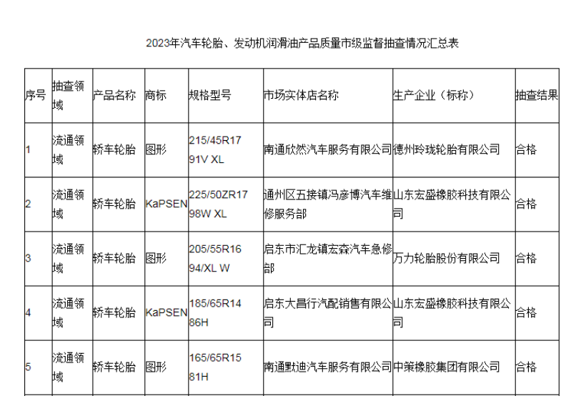 江蘇省南通市市場監(jiān)督管理局最近發(fā)布了2023年汽車輪胎和發(fā)動機潤滑油產(chǎn)品質量市級監(jiān)督抽查結果。