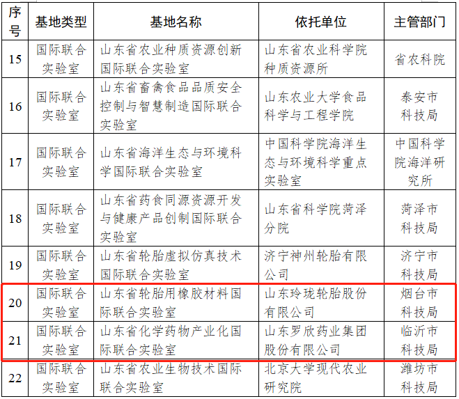 山東省科學(xué)技術(shù)廳公布了2023年度山東省國際科技合作基地名單，共有22家國合基地獲得認定。其中，山東省輪胎虛擬仿真技術(shù)國際聯(lián)合實驗室和山東省輪胎用橡膠材料國際聯(lián)合實驗室成功入選，成為該省的兩個重要國際科技合作平臺。