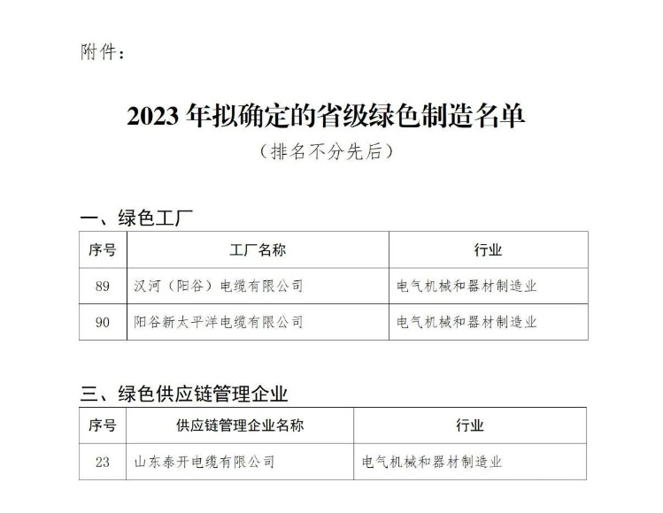此前，山東省工業(yè)和信息化廳組織開展了2023年省級綠色制造名單推薦工作，以加快推進(jìn)山東省綠色制造體系建設(shè)。近日。經(jīng)過企業(yè)申報、各市推薦和專家評審論證等一系列程序，擬確定105家企業(yè)為省級綠色工廠，其中包括漢河(陽谷)電纜有限公司、陽谷新太平洋電纜有限公司，此外，41家企業(yè)將獲得綠色供應(yīng)鏈管理企業(yè)的稱號，其中包括山東泰開電纜有限公司。