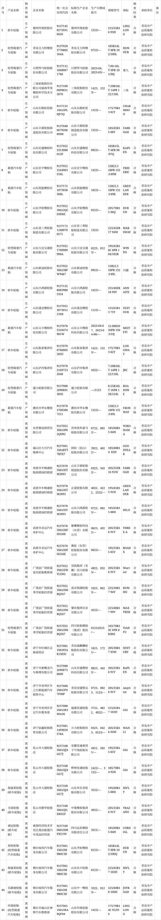山東省市場監(jiān)督管理局最近發(fā)布了2023年汽車輪胎產(chǎn)品質(zhì)量省級(jí)監(jiān)督抽查結(jié)果。在這次監(jiān)督抽查中，共有45批次的汽車輪胎產(chǎn)品接受了檢驗(yàn)，其中包括20批次來自生產(chǎn)領(lǐng)域，另有25批次來自流通領(lǐng)域。