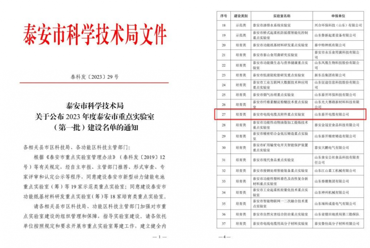 近日，山東泰安市科技局發(fā)布關(guān)于2023年度泰安市重點(diǎn)實(shí)驗(yàn)室(第一批)建設(shè)名單的通知，其中山東泰開電纜有限公司榮獲泰安市電線電纜及附件重點(diǎn)實(shí)驗(yàn)室稱號(hào)。