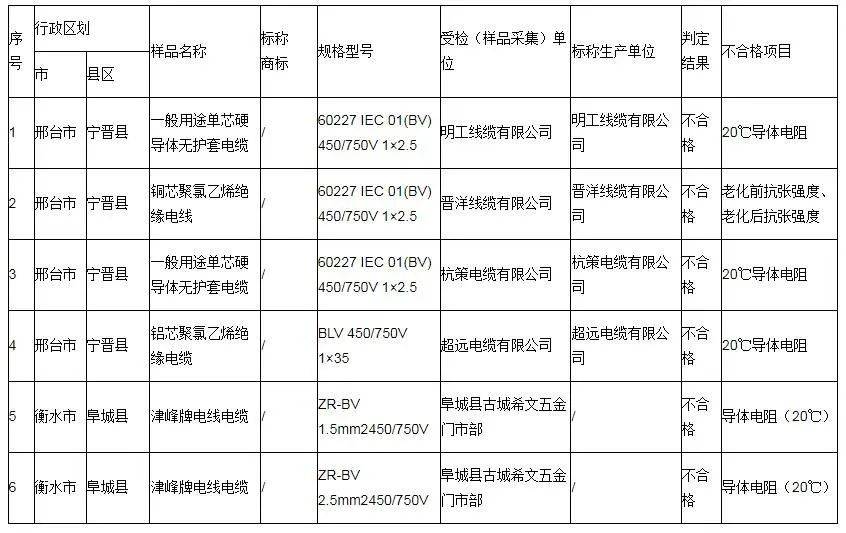 河北省市場監(jiān)督管理局發(fā)布了關(guān)于消防器材等產(chǎn)品質(zhì)量監(jiān)督抽查的結(jié)果通告。