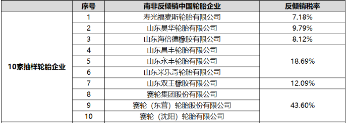 南非國際貿(mào)易管理委員會(ITAC)發(fā)布了針對中國機(jī)動車用小客車輪胎和卡客車輪胎產(chǎn)品的反傾銷終裁公告，決定對相關(guān)產(chǎn)品征收稅率。