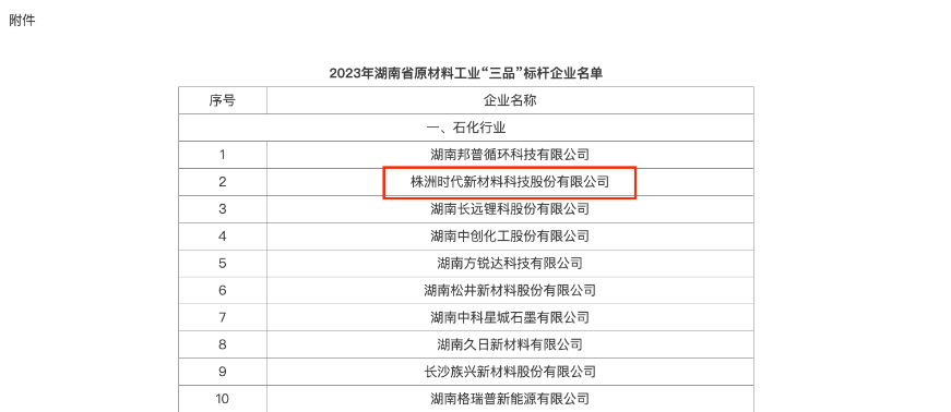 湖南省工業(yè)和信息化廳發(fā)布通知，公布了2023年湖南省原材料工業(yè)“三品”標(biāo)桿企業(yè)名單，共有40家企業(yè)獲此殊榮，其中株洲時代新材料科技股份有限公司位列其中。
