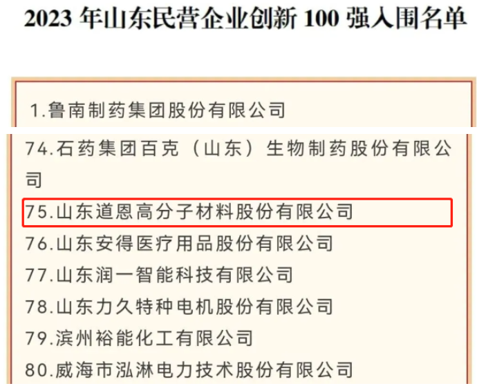 山東省工商聯(lián)日前公布了2023年山東省百強(qiáng)民企名單，其中山東道恩高分子材料股份有限公司脫穎而出，成為2023年山東民營企業(yè)創(chuàng)新100強(qiáng)入圍名單。