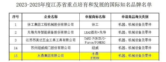 江蘇省商務(wù)廳公布了《2023-2025年度江蘇省重點(diǎn)培育和發(fā)展的國際知名品牌名單》，其中包括了永鼎集團(tuán)有限公司。