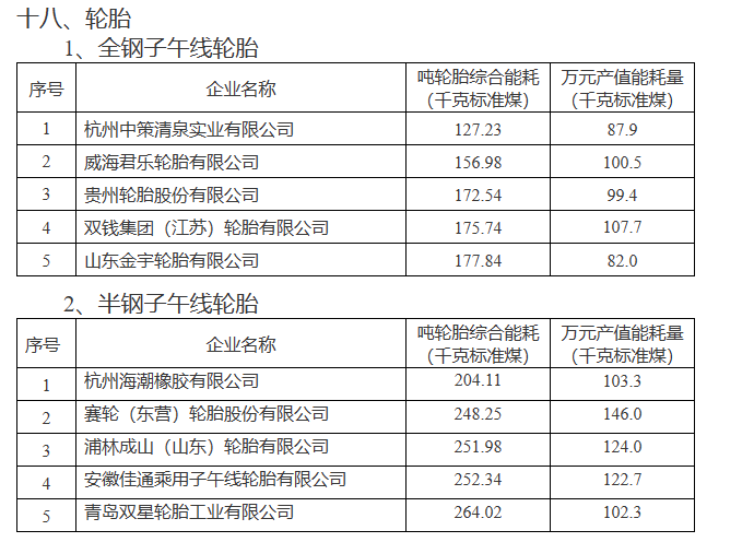 在全鋼子午線輪胎領域，杭州中策清泉實業(yè)有限公司、威海君樂輪胎有限公司、貴州輪胎股份有限公司、雙錢集團(江蘇)輪胎有限公司以及山東金宇輪胎有限公司榮登榜單。而在半鋼子午線輪胎領域，杭州海潮橡膠有限公司、賽輪(東營)輪胎股份有限公司、浦林成山(山東)輪胎有限公司、安徽佳通乘用子午線輪胎有限公司以及青島雙星輪胎工業(yè)有限公司也成功入選。