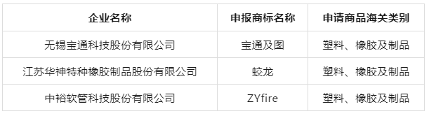 江蘇省商務(wù)廳發(fā)布了“2023年度江蘇省重點(diǎn)培育和發(fā)展的國(guó)際知名品牌”評(píng)選結(jié)果，揭曉了一批在全球市場(chǎng)上嶄露頭角的杰出品牌。本次評(píng)選共涵蓋474個(gè)品牌，被認(rèn)定為未來(lái)三年(2023~2025年)江蘇省著重培育和發(fā)展的國(guó)際知名品牌，其中涵蓋了三個(gè)膠管膠帶行業(yè)品牌。
