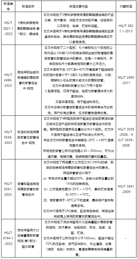 工業(yè)和信息化部批準(zhǔn)了一批行業(yè)標(biāo)準(zhǔn)，其中包括了5項(xiàng)膠管膠帶行業(yè)標(biāo)準(zhǔn)。這些標(biāo)準(zhǔn)將自2024年2月1日起正式實(shí)施，為相關(guān)行業(yè)的發(fā)展和規(guī)范化提供了重要指導(dǎo)。