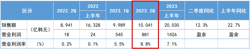 錦湖輪胎公布了其2023年第二季度業(yè)績(jī)報(bào)告。數(shù)據(jù)顯示，該季度銷售額達(dá)到1004.1億韓元(約54.7億人民幣)，較去年同期增長(zhǎng)了12.3%。同時(shí)，營(yíng)業(yè)利潤(rùn)額為88.1億韓元(約4.8億人民幣)，營(yíng)業(yè)利潤(rùn)率高達(dá)8.8%。