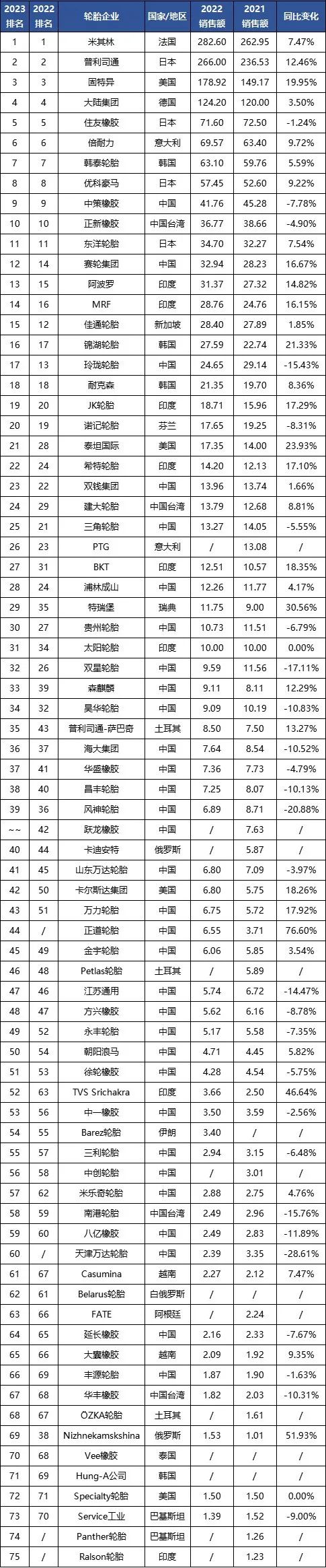 據(jù)了解，在全球范圍內(nèi)，輪胎行業(yè)一直以來都是一個(gè)充滿競爭的領(lǐng)域，各國企業(yè)都在不懈努力提升產(chǎn)品質(zhì)量、技術(shù)創(chuàng)新和市場拓展。而中國作為全球重要的制造業(yè)大國，其輪胎企業(yè)通過不斷創(chuàng)新和卓越的業(yè)務(wù)表現(xiàn)，不僅滿足了國內(nèi)市場需求，也在國際市場上贏得了更多認(rèn)可和市場份額。